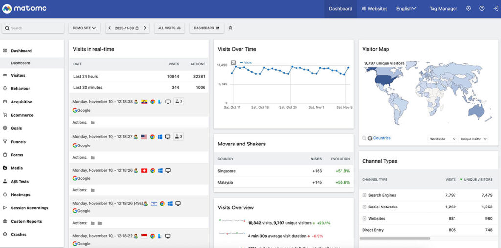 Matomo privacy analytics software dashboard showing full-featured reports without third-party data sharing