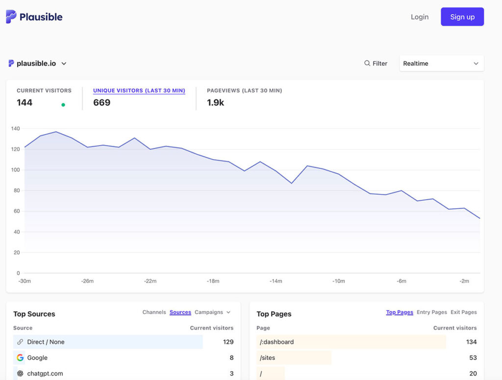 Plausible privacy-first analytics dashboard showing real-time metrics without cookies