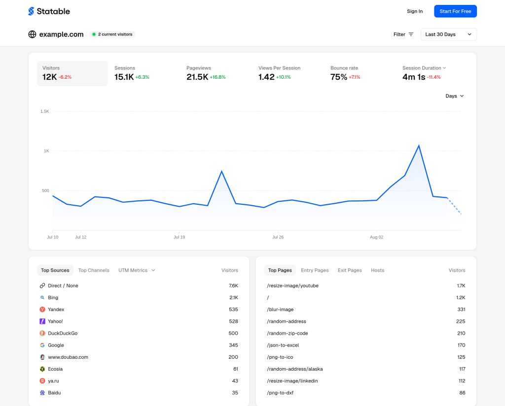 Statable analytics dashboard — live public demo Statable privacy-friendly analytics dashboard showing traffic stats without cookies — live public demo