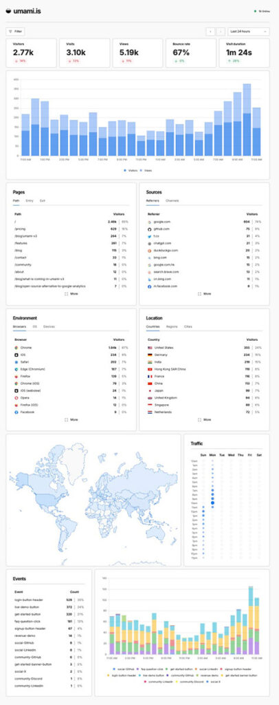 Umami privacy-friendly analytics dashboard — cookieless, lightweight, self-hostable