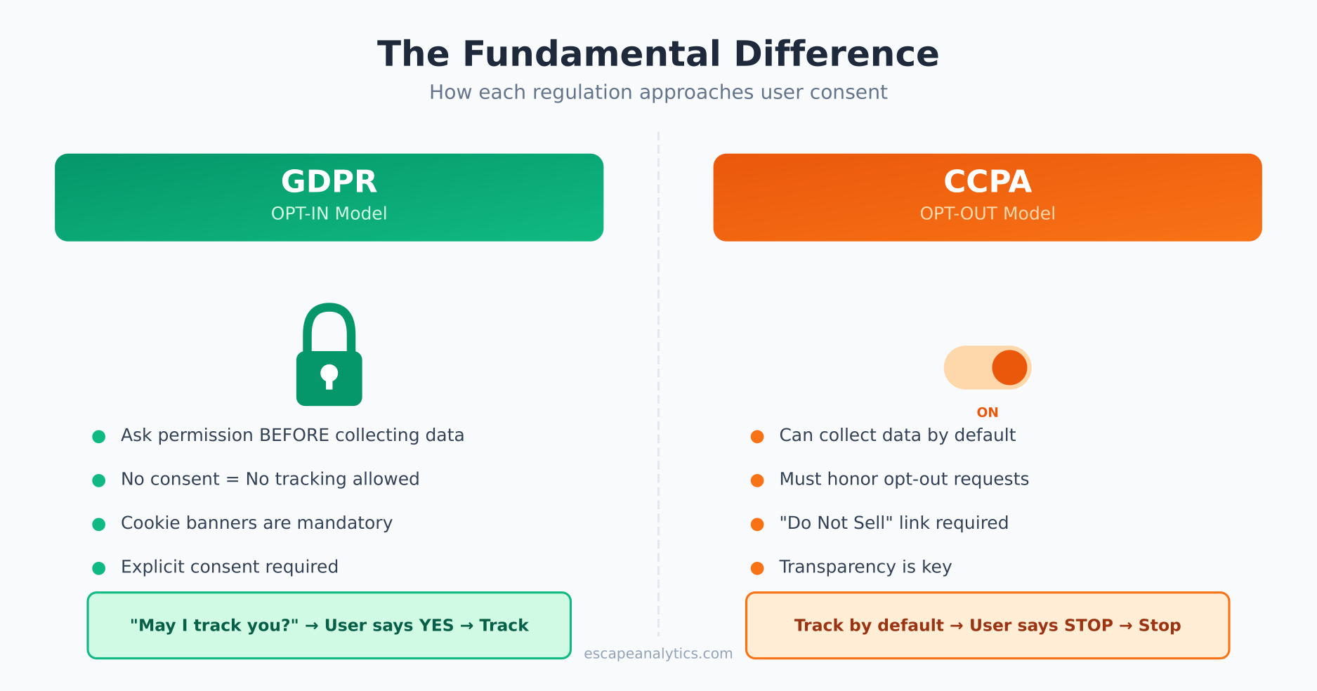 GDPR opt-in vs CCPA opt-out comparison