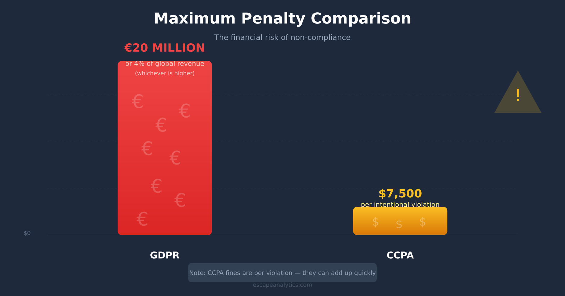 Maximum penalty comparison GDPR vs CCPA