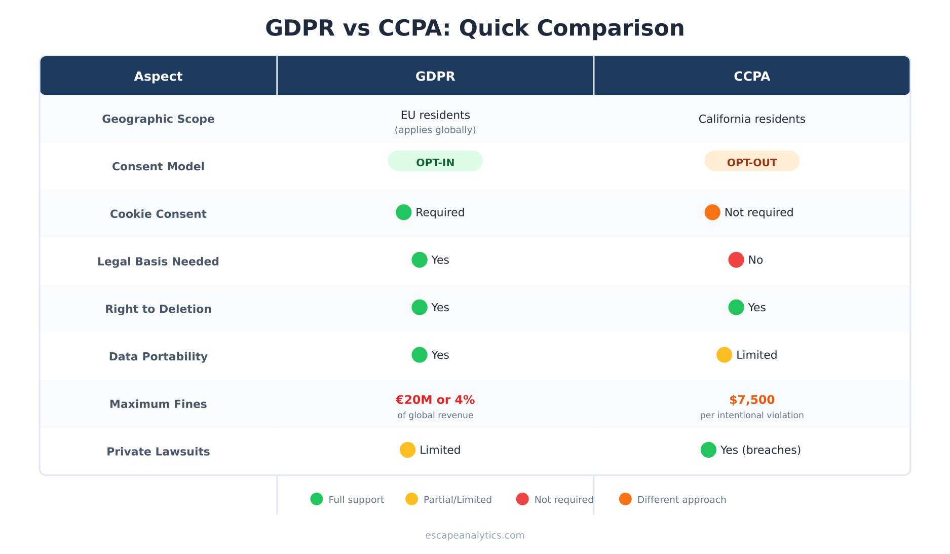 GDPR vs CCPA requirements comparison table