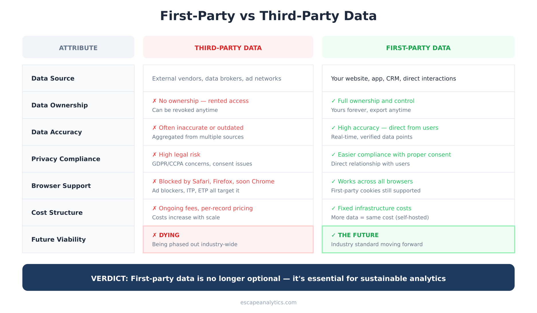 First-party vs third-party data comparison table