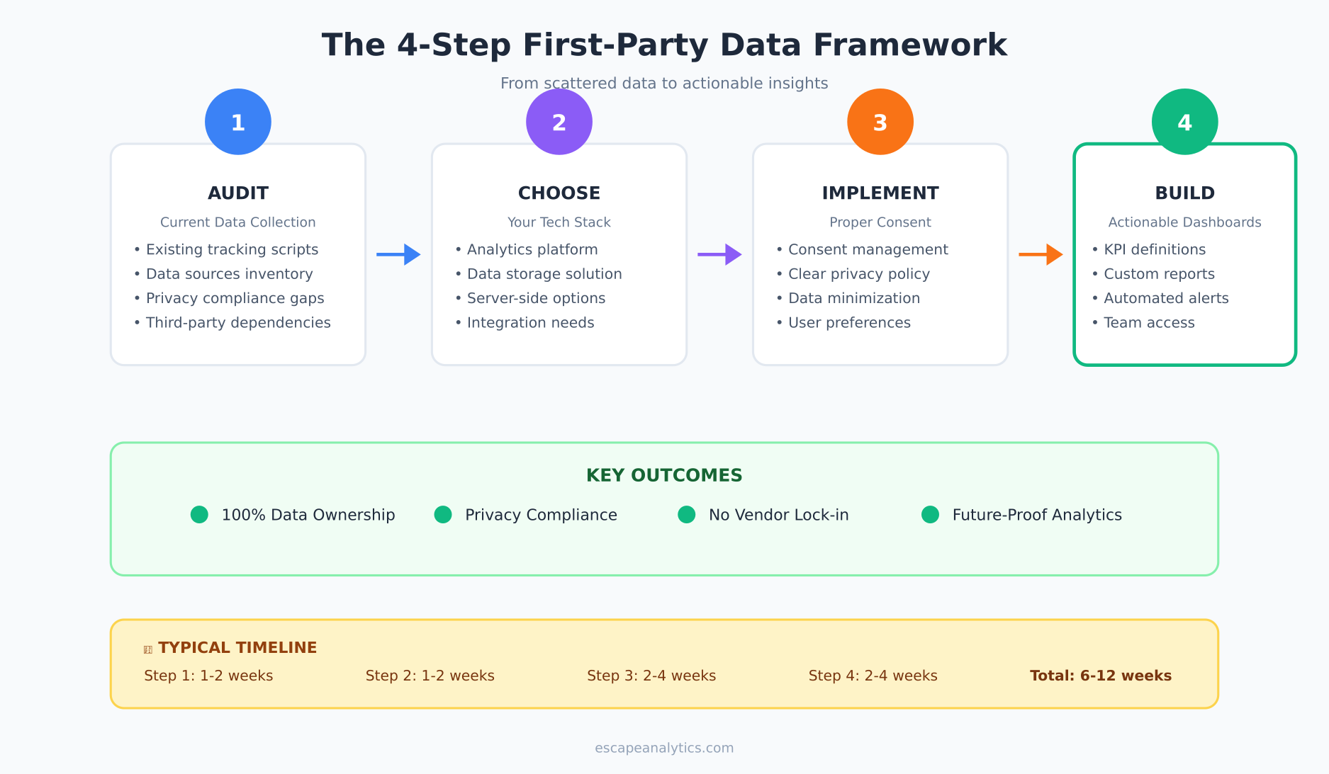 The 4-step first-party data framework diagram
