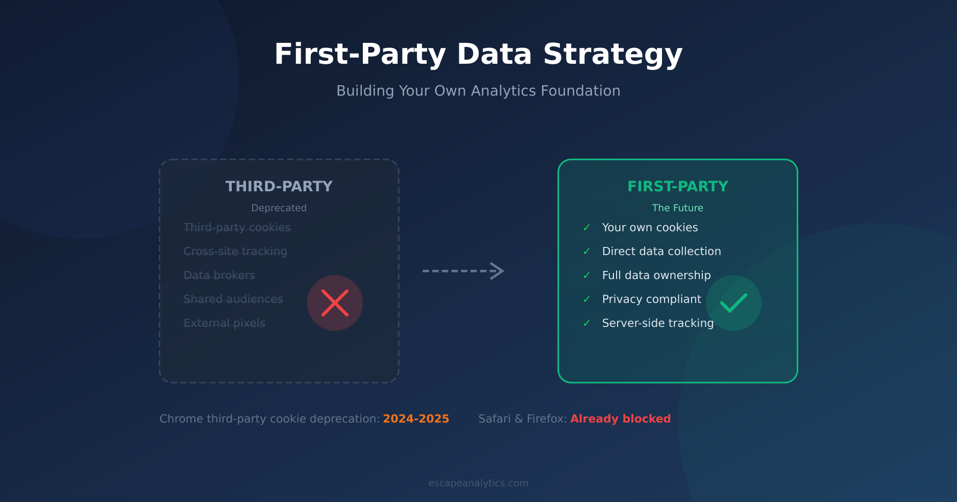 First-Party Data Strategy: Building Your Own Analytics Foundation