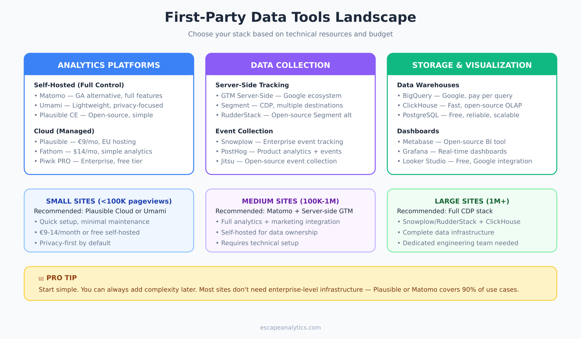 First-party data tools and platforms overview