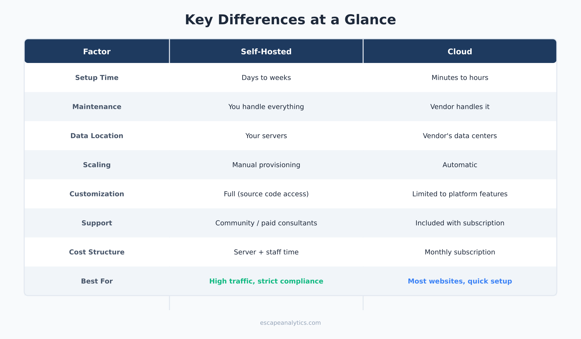 Self-hosted vs cloud analytics key differences table