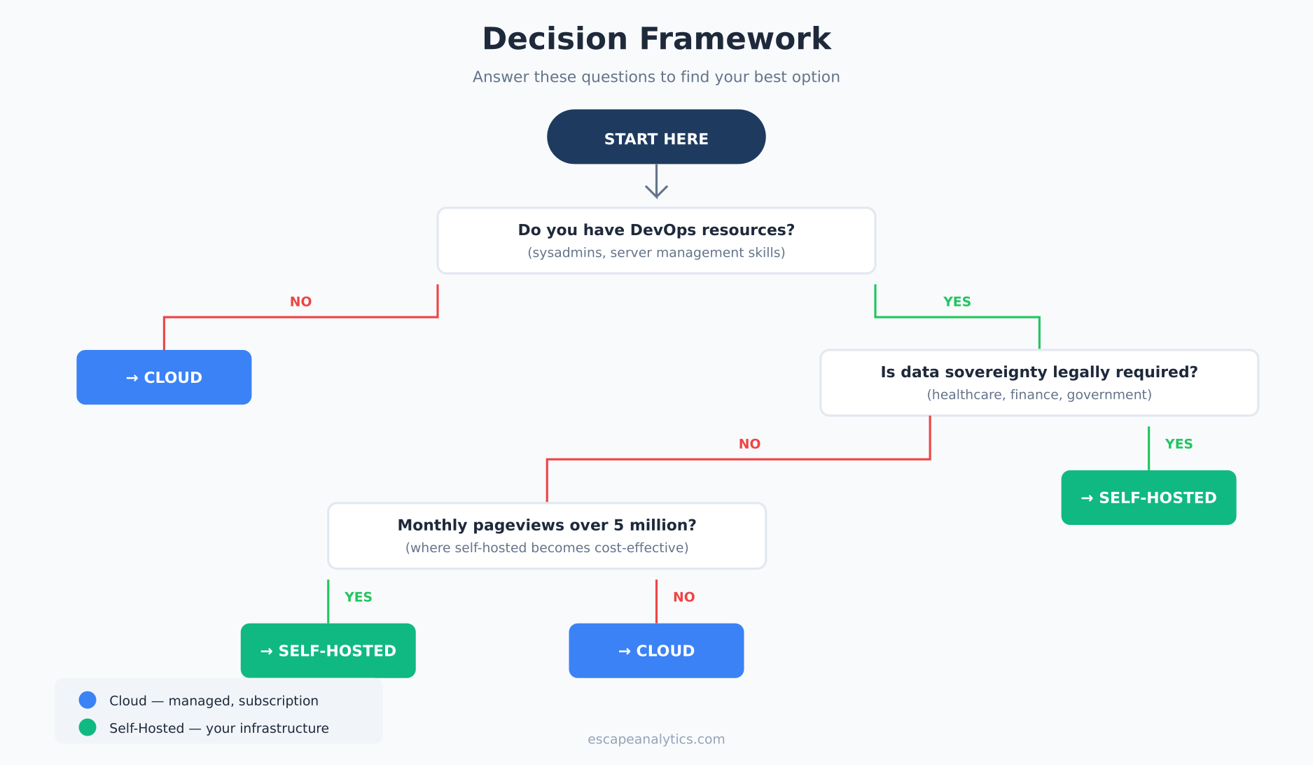 Decision flowchart for choosing analytics hosting
