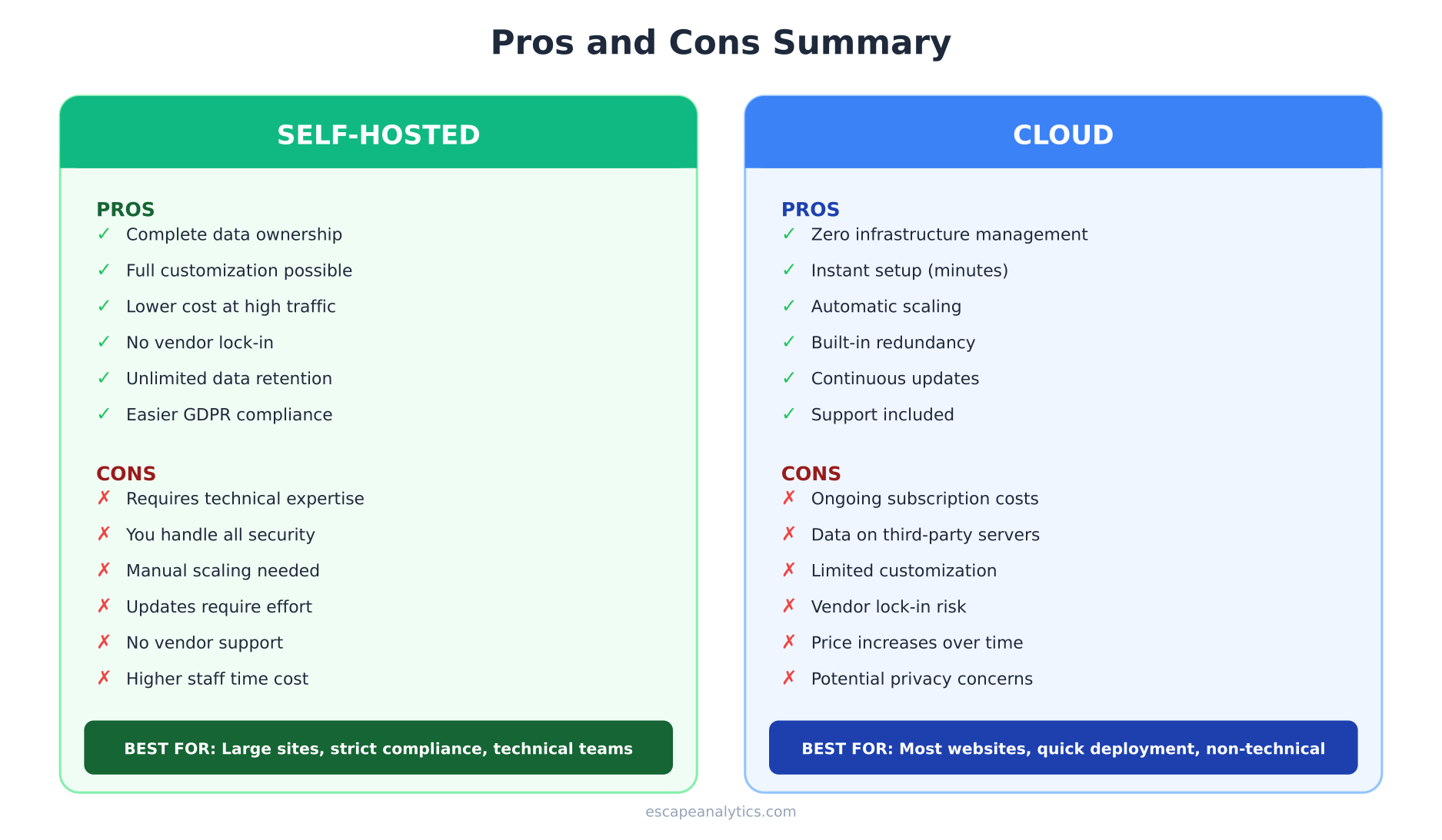 Self-hosted vs cloud analytics pros and cons