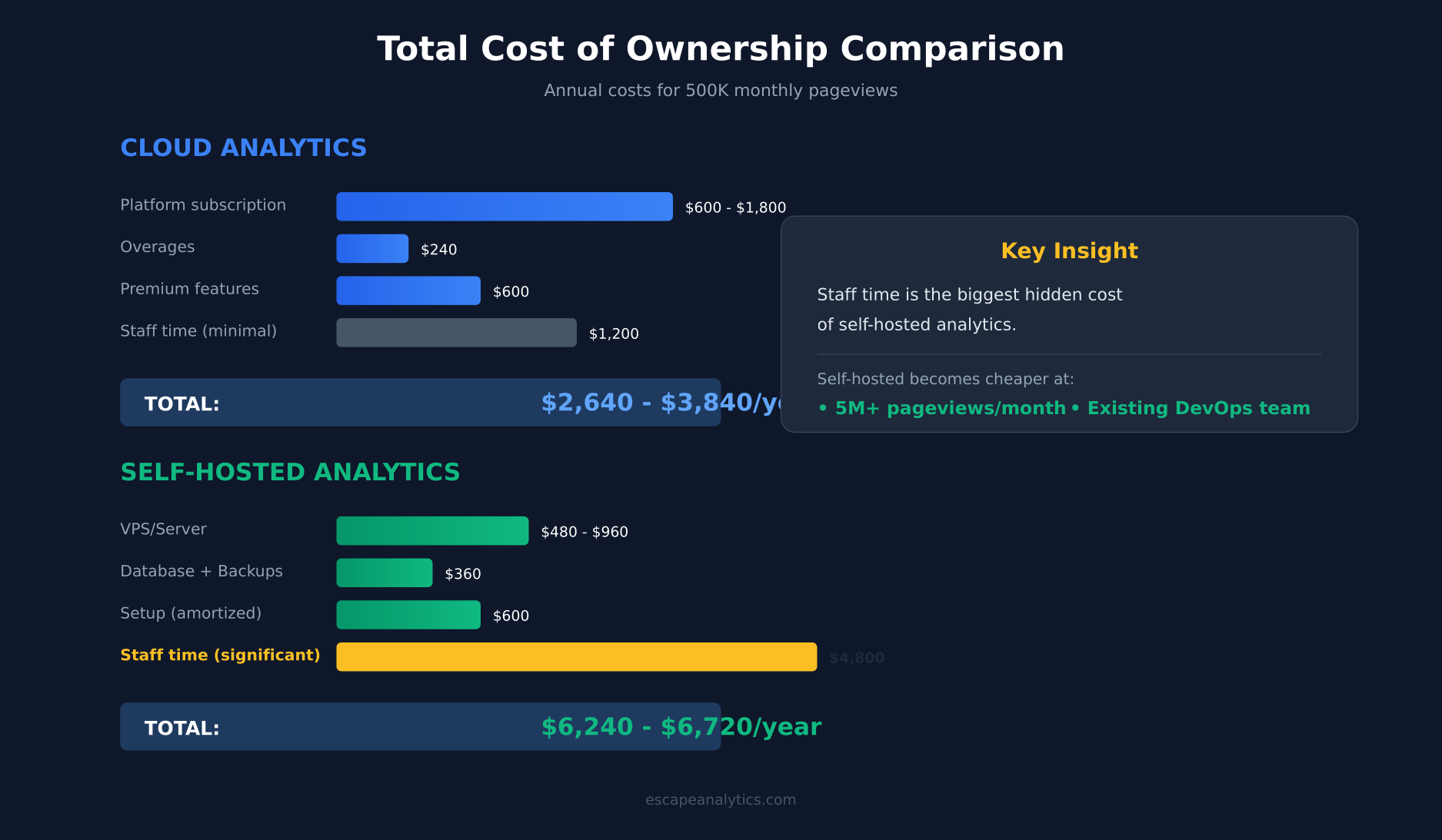Total cost of ownership comparison chart