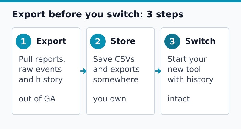 Three-step diagram: export data, store it, then switch tools with history intact