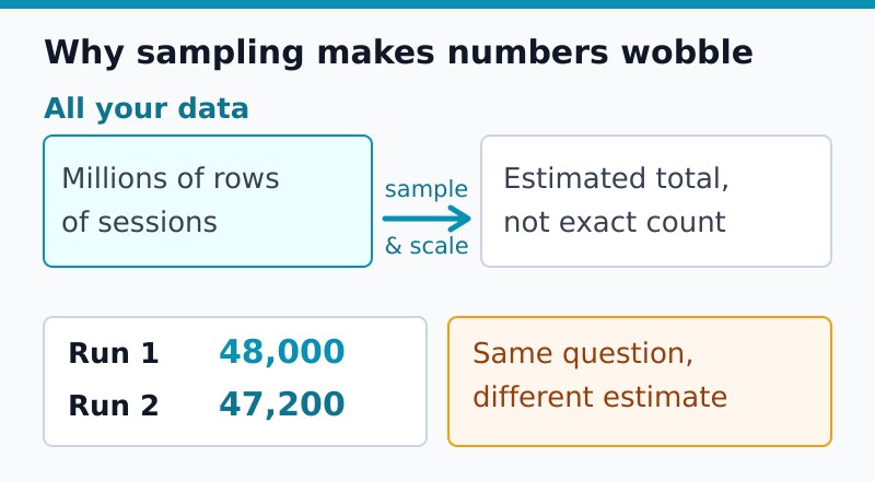 Diagram showing sampling estimates a total from a slice, so two runs return 48,000 and 47,200