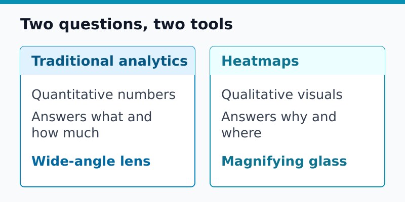 Comparison diagram: traditional analytics as a wide-angle lens versus heatmaps as a magnifying glass