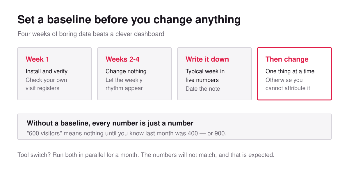 Setting a baseline for website visitor statistics over four weeks before making changes