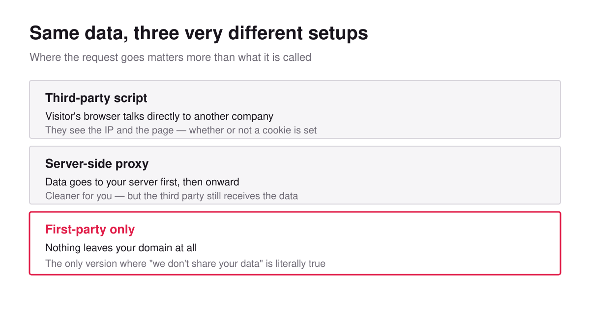 Website tracking setups compared: third-party script, server-side proxy and first-party only