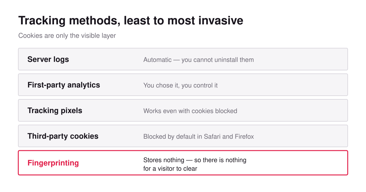 Website tracking methods compared from server logs to fingerprinting by how invasive each is